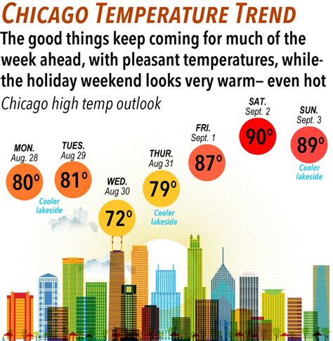 Pleasant Chicago temps ahead, then possibly hot by the weekend; Hurricane Idalia takes aim at Florida; wildfires rage in Greece